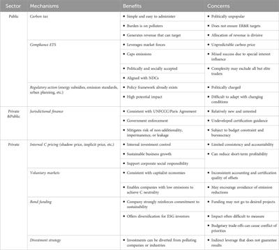 Carbon finance and funding for forest sector climate solutions: a review and synthesis of the principles, policies, and practices
